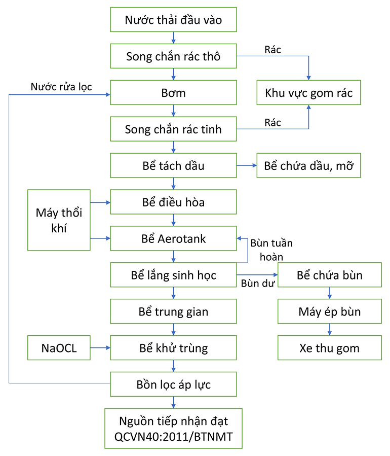 Quy trình xử lý nước thải công nghiệp