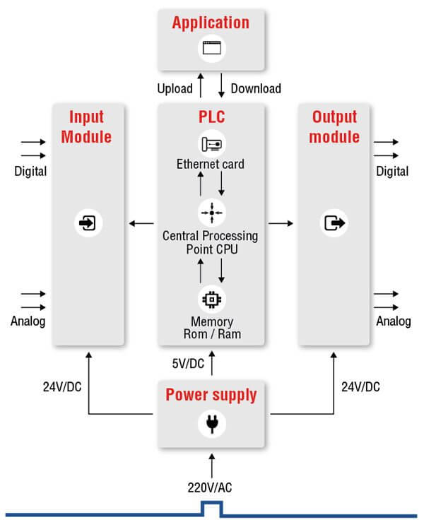 PLC là gì? Nguyên lý hoạt động của PLC