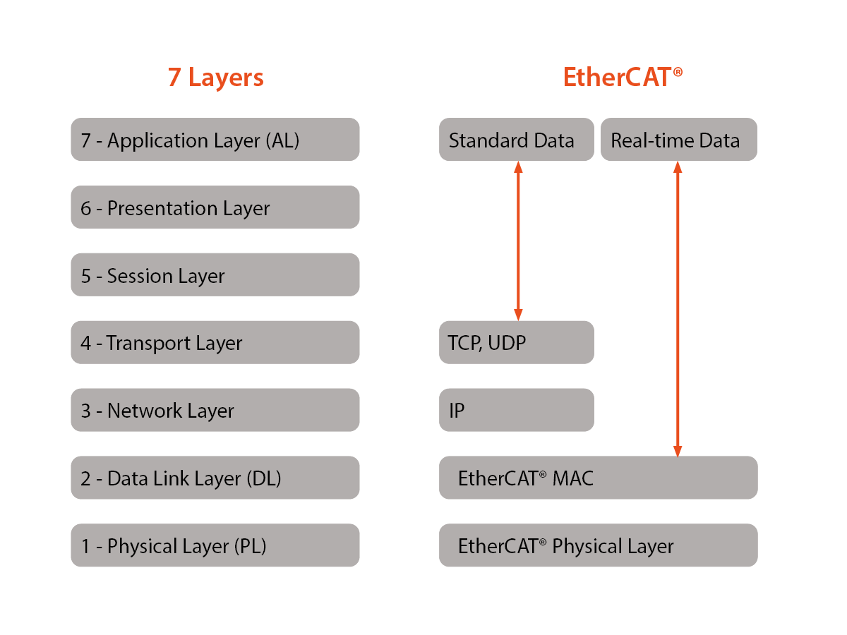 Lớp vật lý OSI EtherCAT