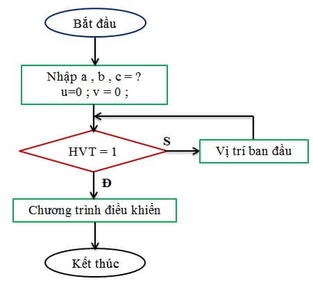 Lưu đồ thuật toán chính điều khiển cánh tay robot