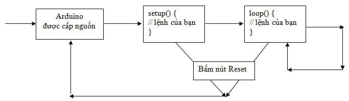 Tổng quan quá trình xử lý chương trình Arduino