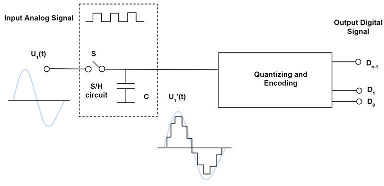 Mạch ADC – Analog to Digital Converter